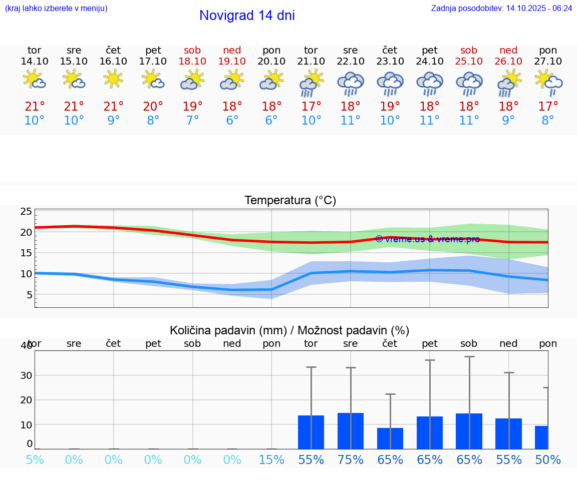 VREME 15 DNI Novigrad