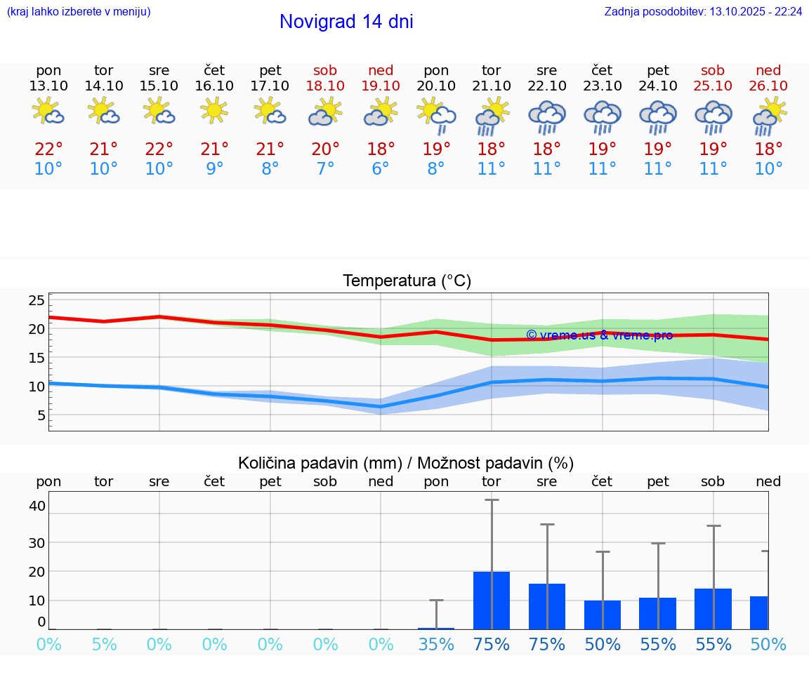 VREME 15 DNI Novigrad