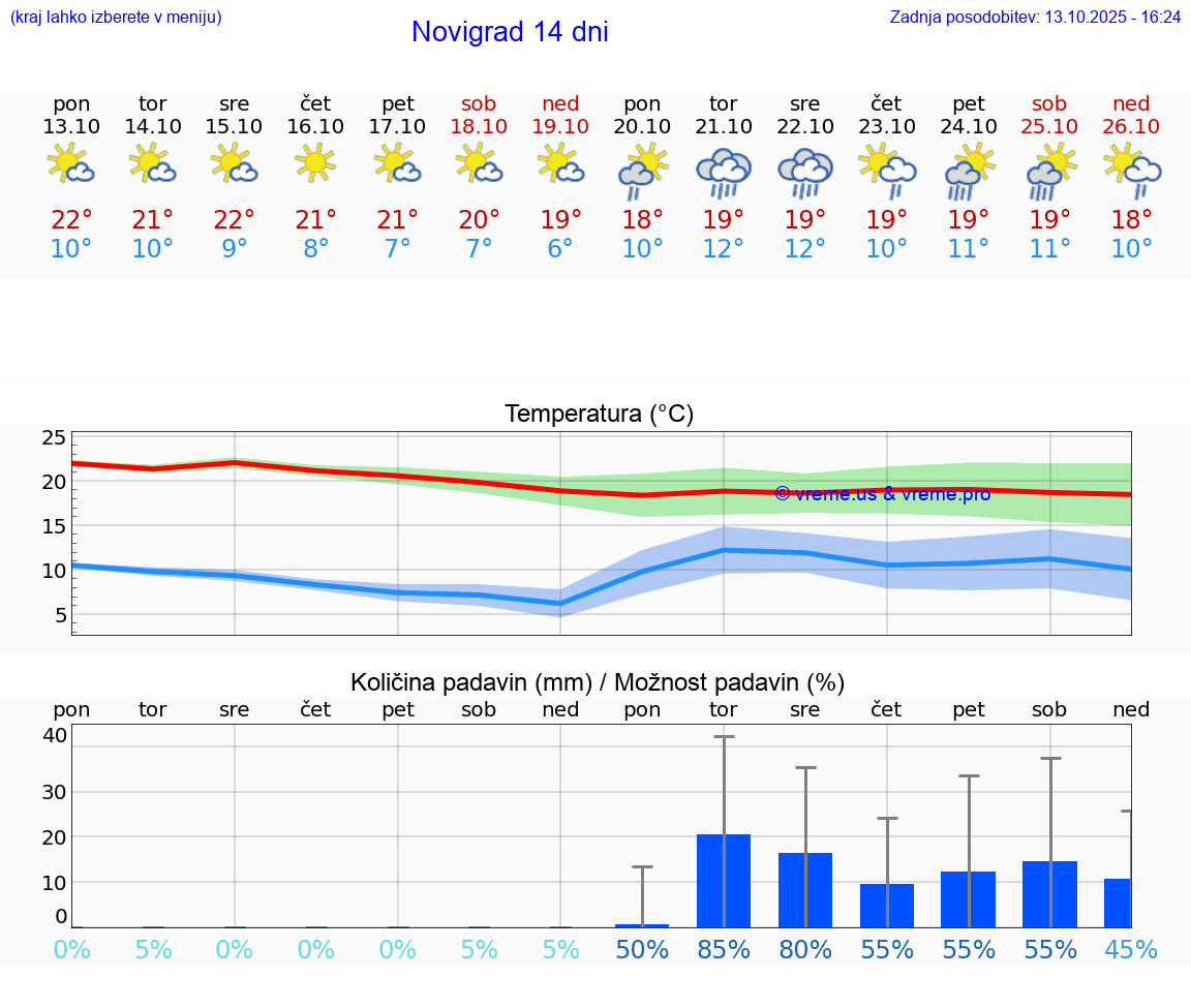 VREME 25 DNI Novigrad