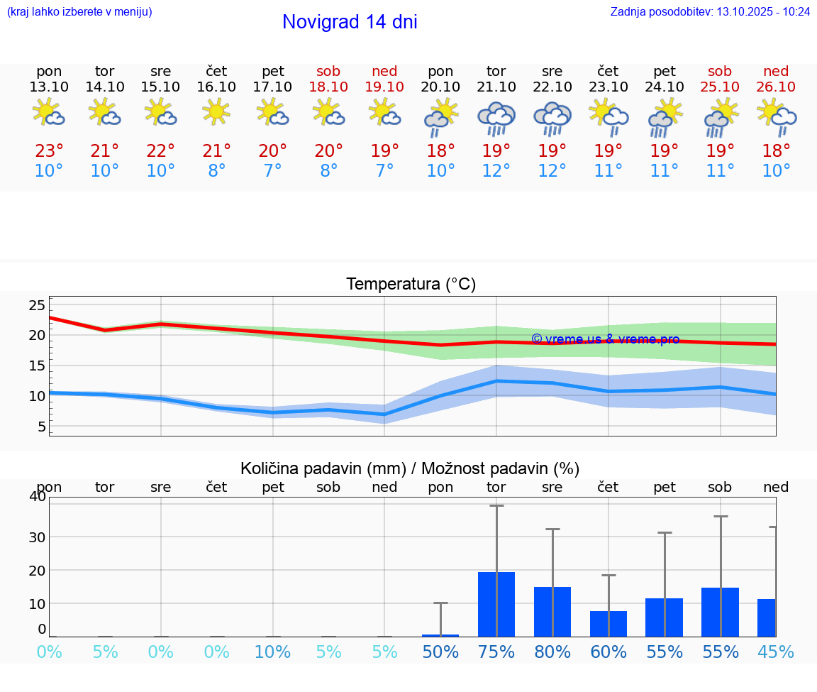 VREME 25 DNI Novigrad