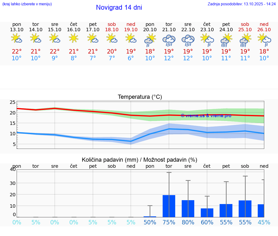 VREME 25 DNI Novigrad