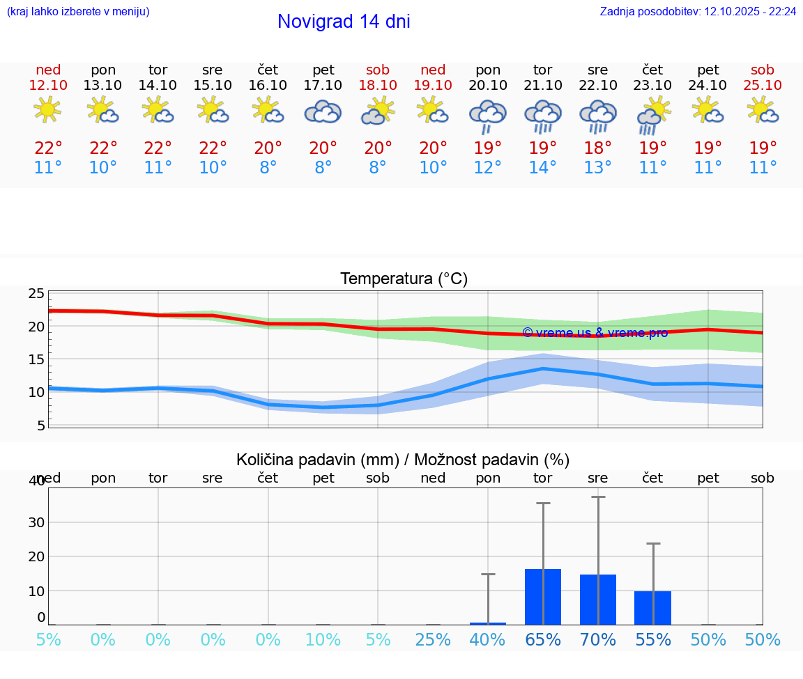 VREME 25 DNI Novigrad