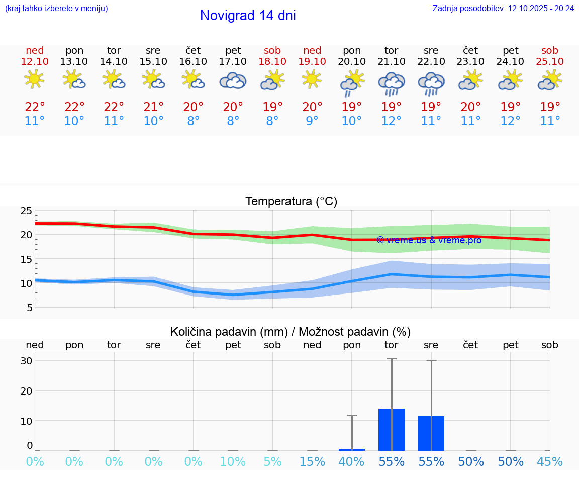 VREME 15 DNI Novigrad