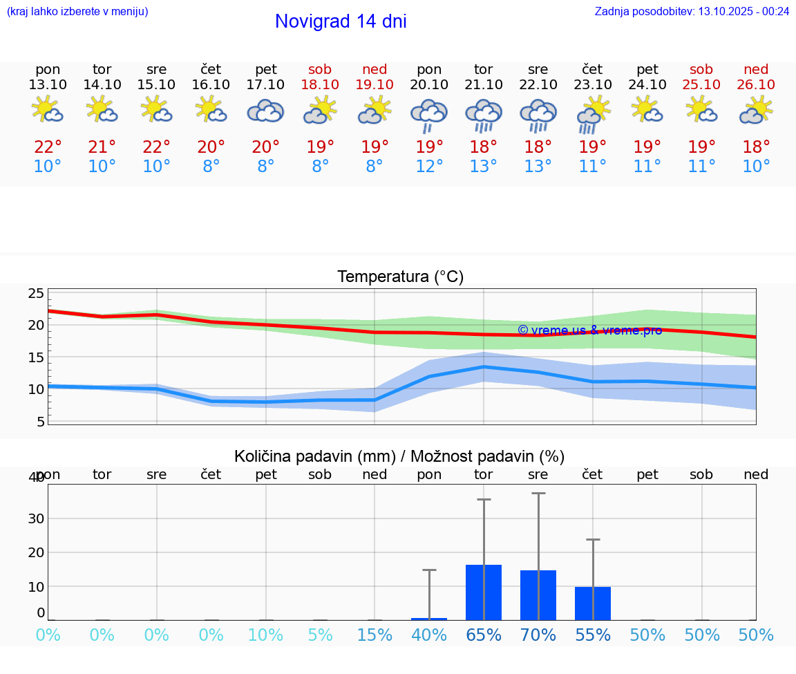 VREME 15 DNI Novigrad