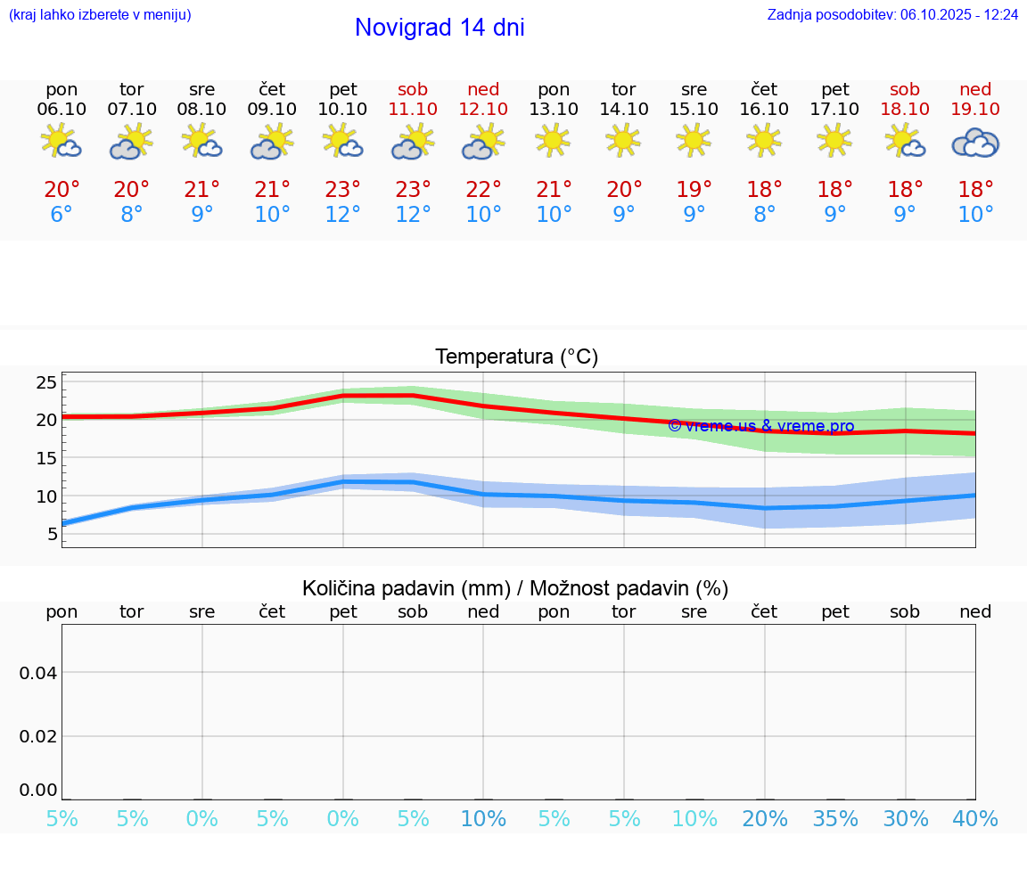 VREME 25 DNI Novigrad