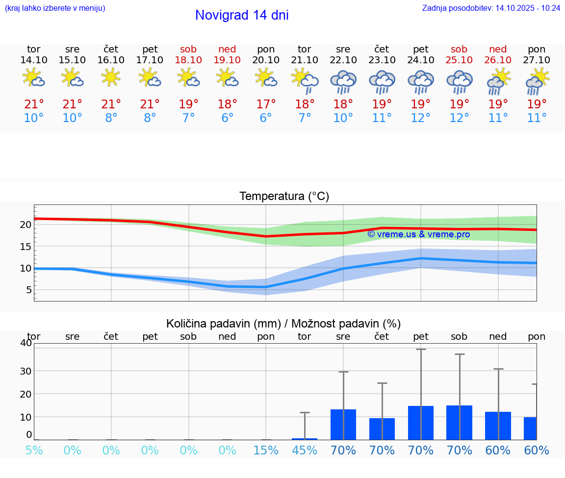 VREME 25 DNI Novigrad