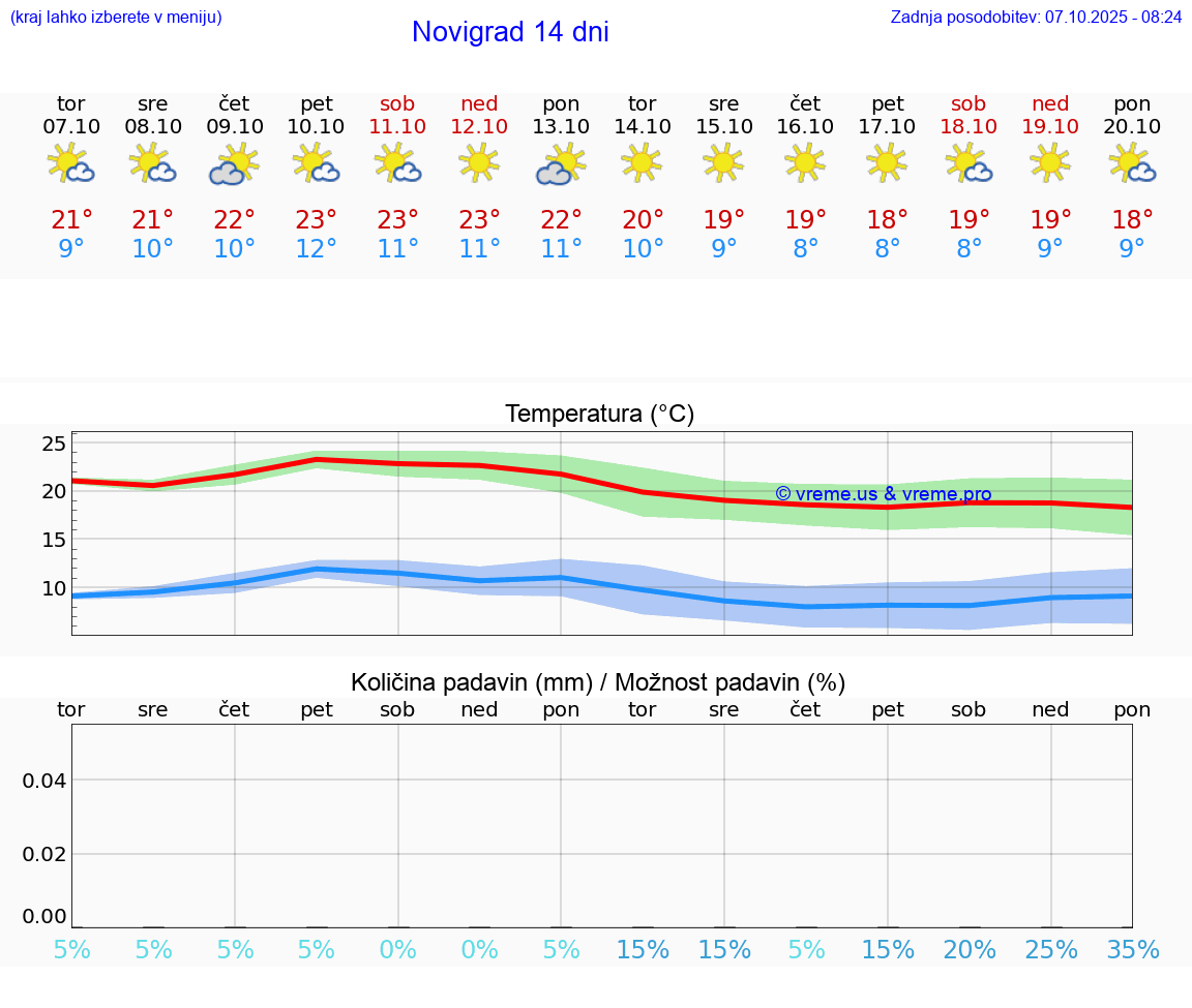 VREME 15 DNI Novigrad