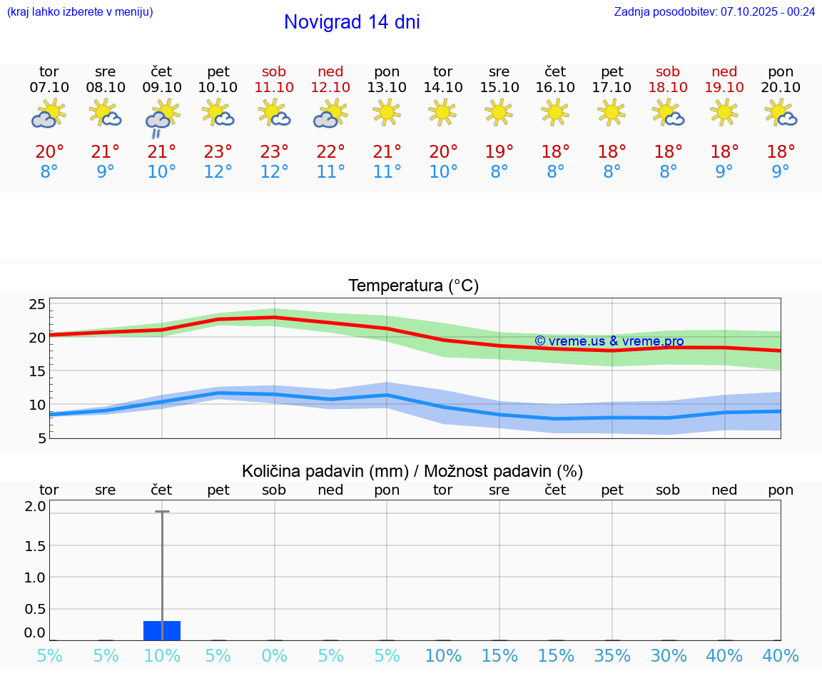 VREME 15 DNI Novigrad