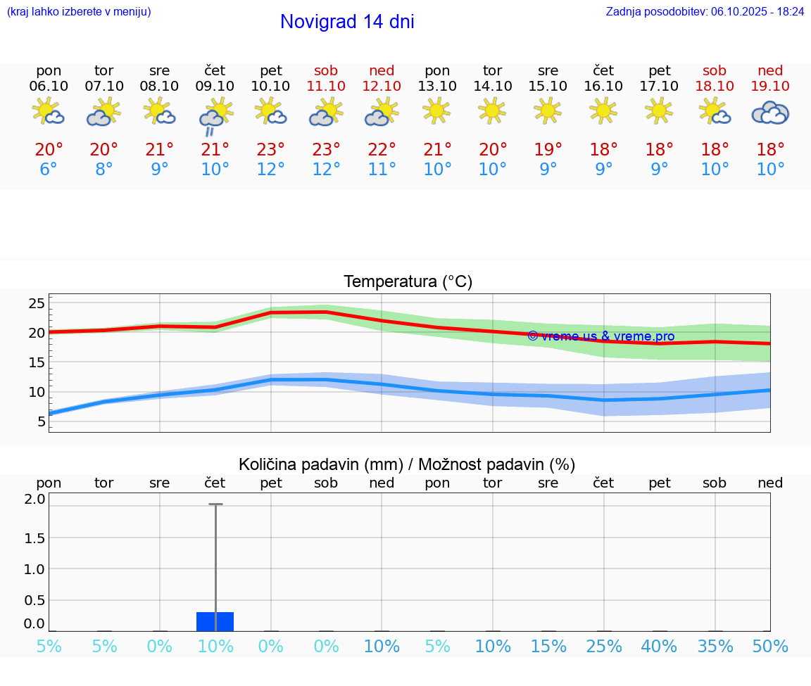VREME 15 DNI Novigrad