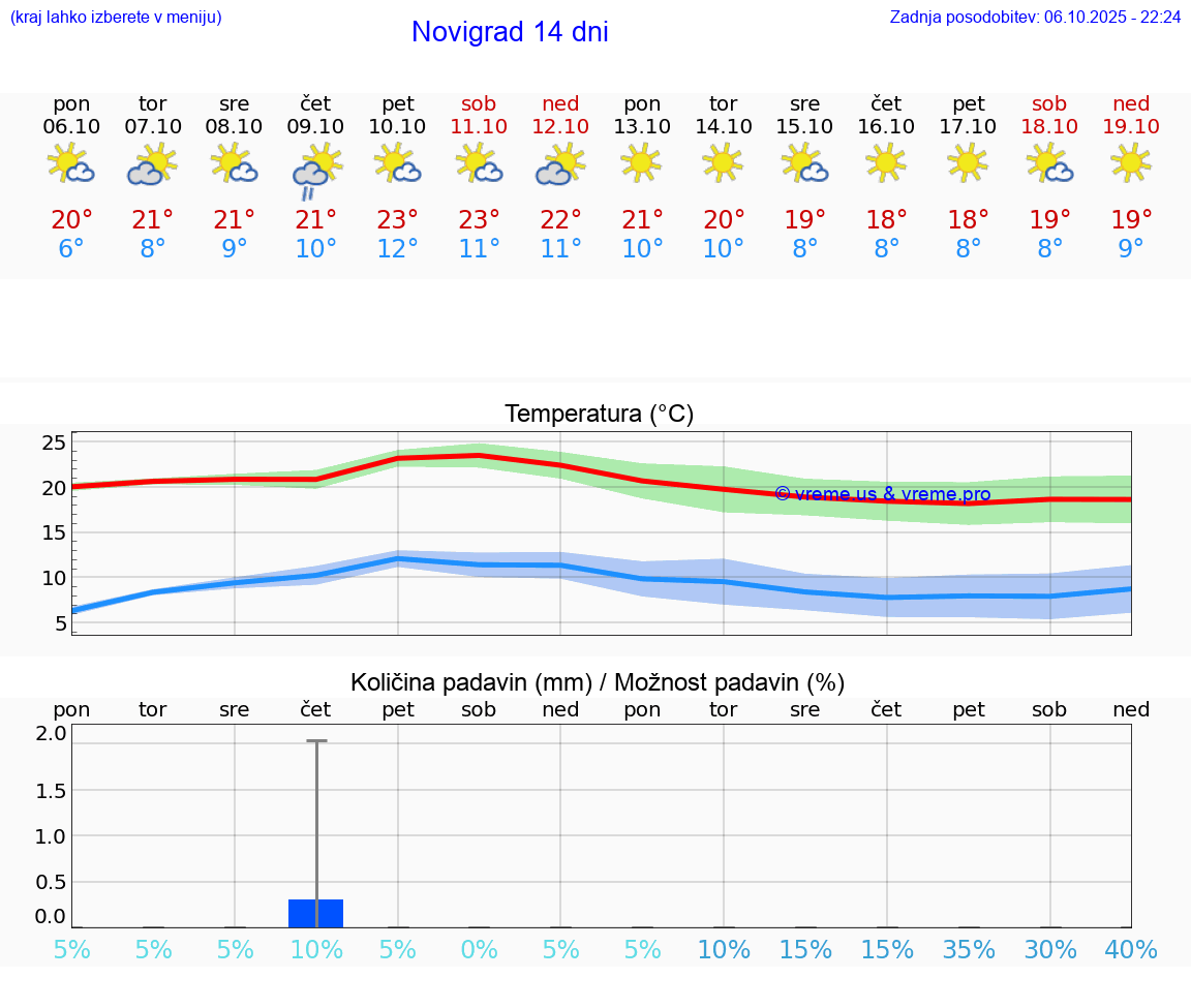 VREME 15 DNI Novigrad