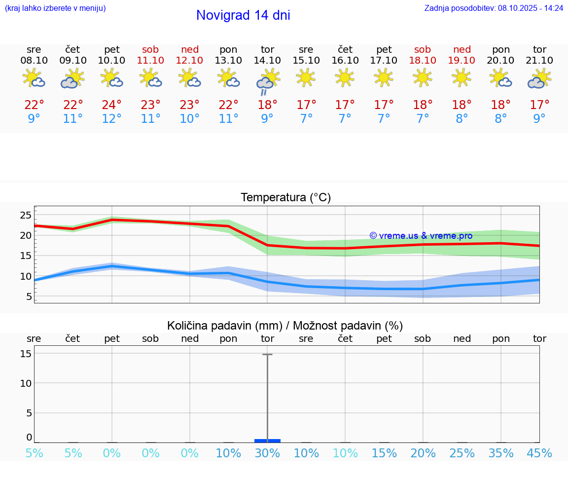 VREME 25 DNI Novigrad