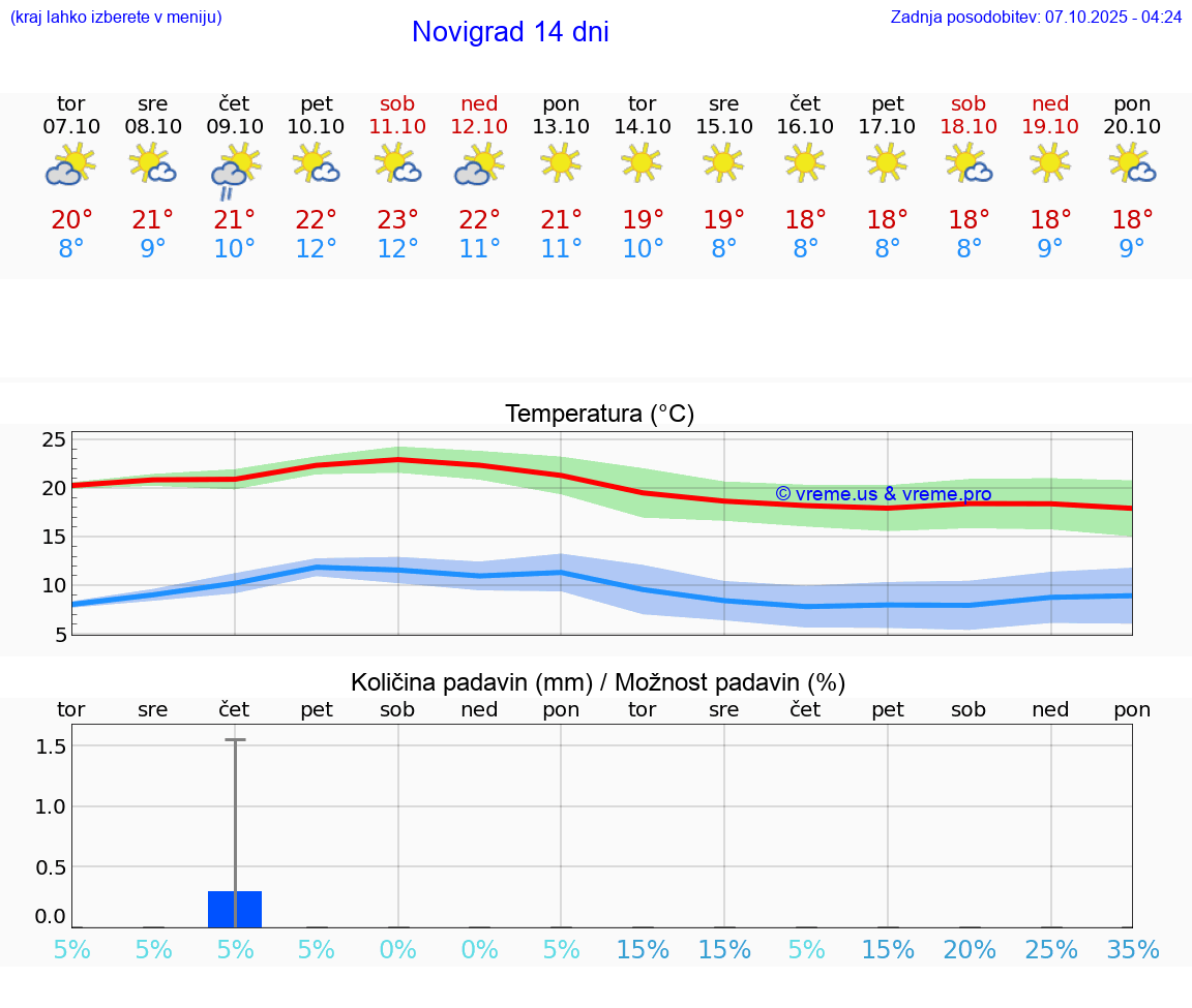 VREME 25 DNI Novigrad