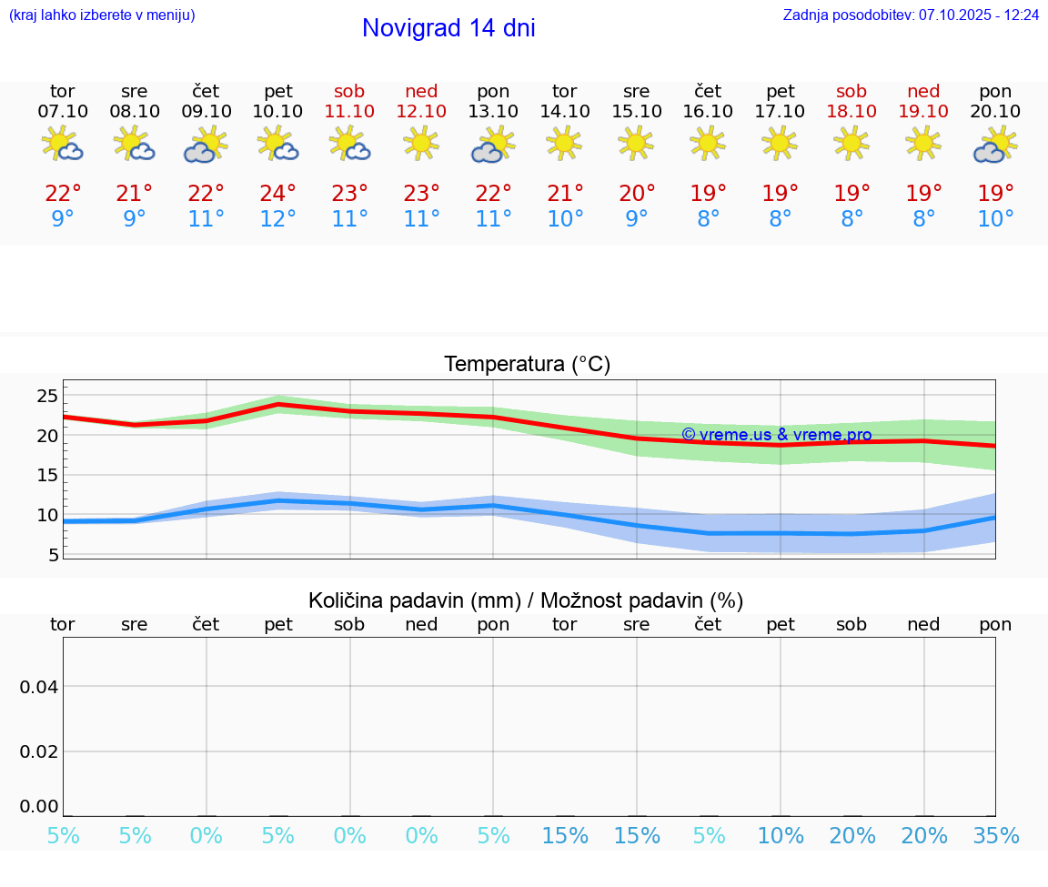 VREME 25 DNI Novigrad