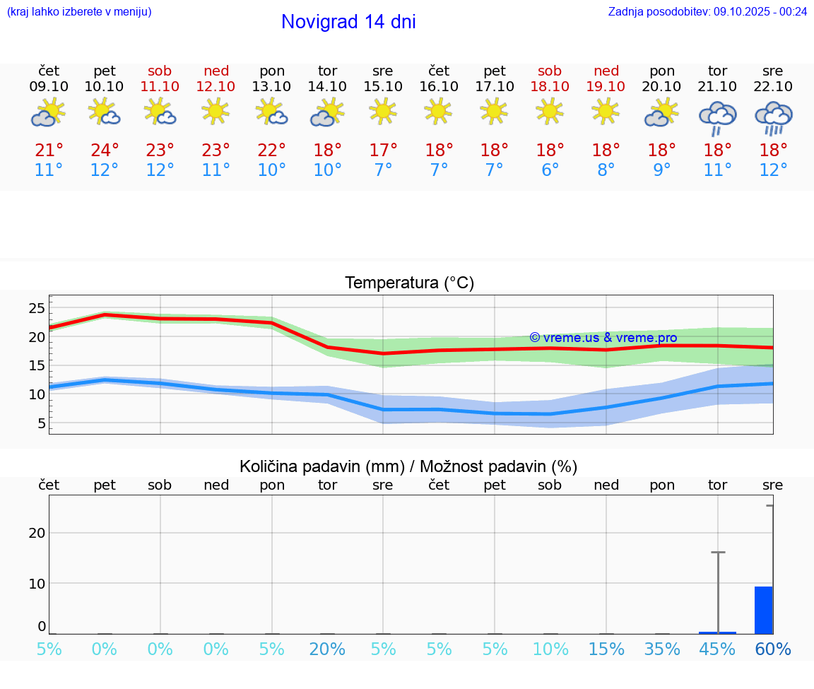 VREME 15 DNI Novigrad