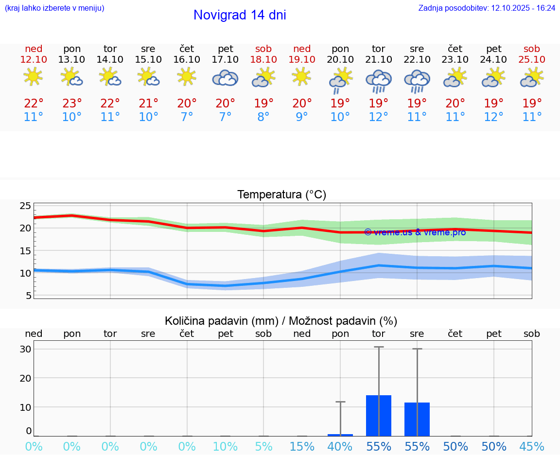 VREME 15 DNI Novigrad