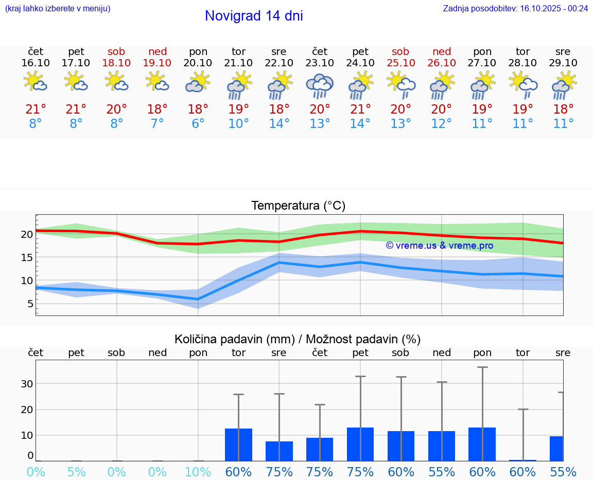 VREME 15 DNI Novigrad