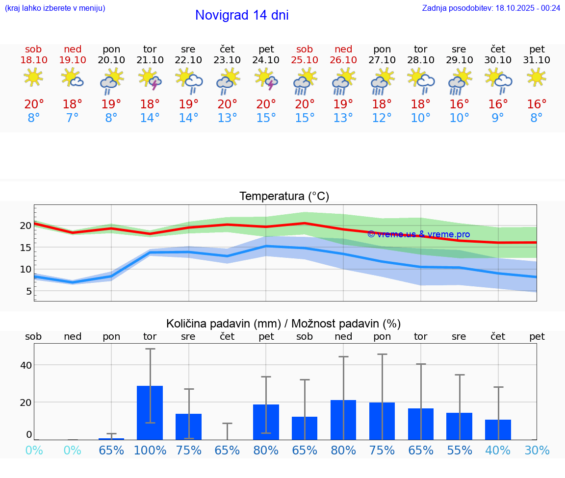 VREME 25 DNI Novigrad