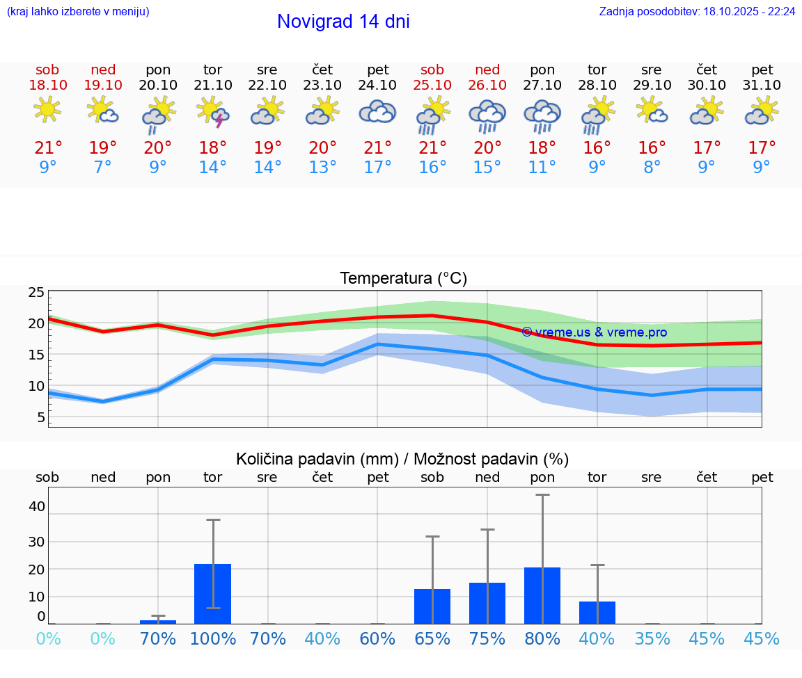 VREME 25 DNI Novigrad