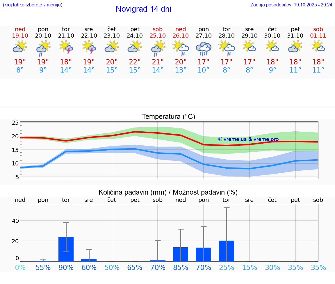 VREME 25 DNI Novigrad