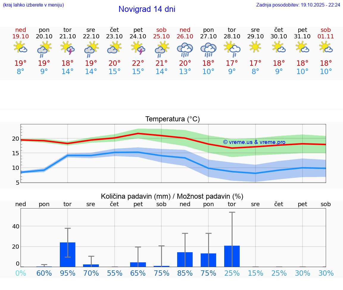 VREME 15 DNI Novigrad