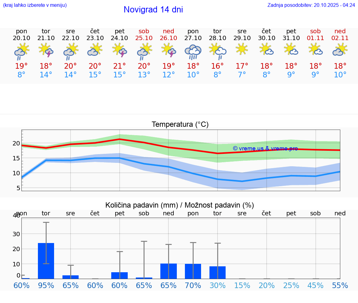 VREME 15 DNI Novigrad