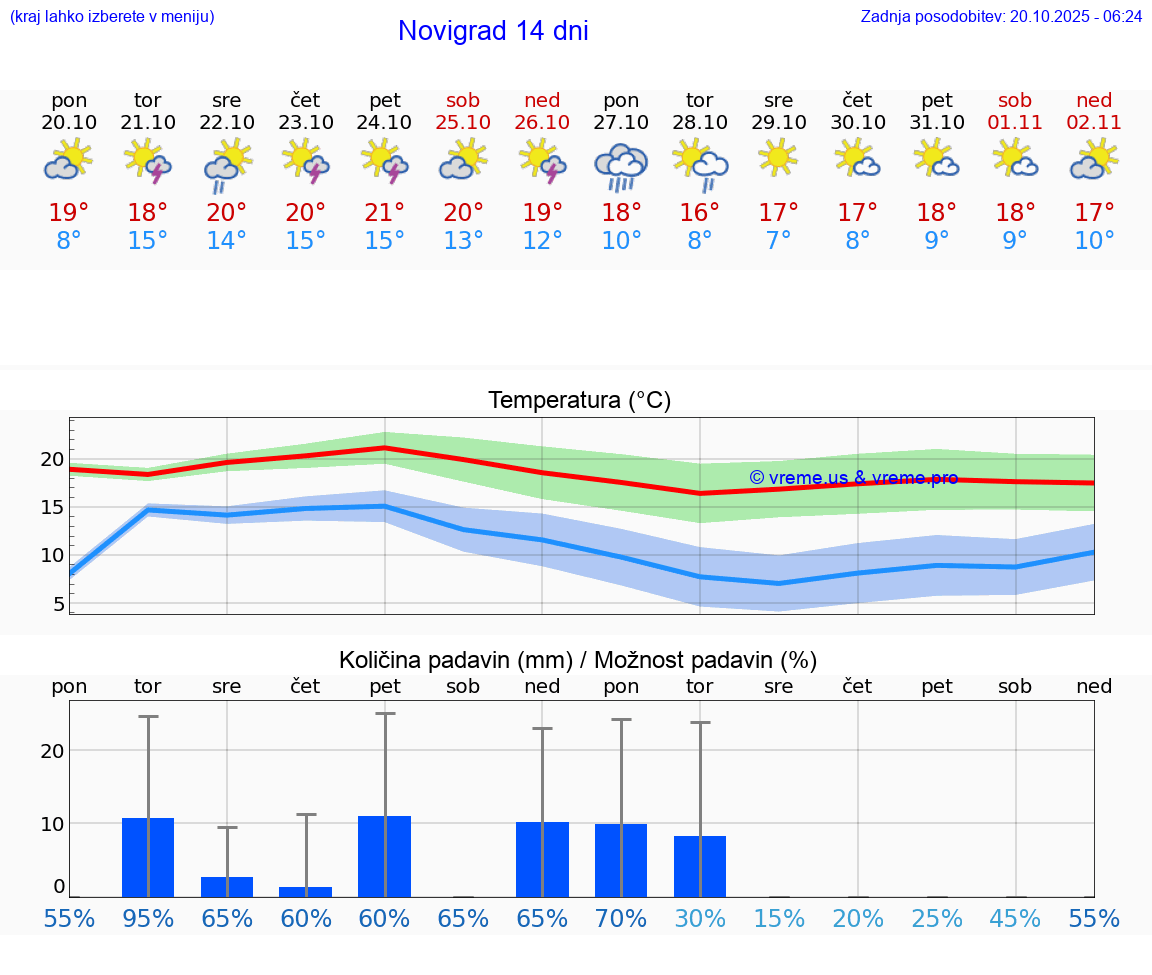 VREME 15 DNI Novigrad