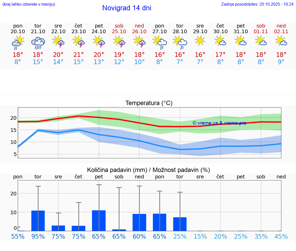 VREME 15 DNI Novigrad
