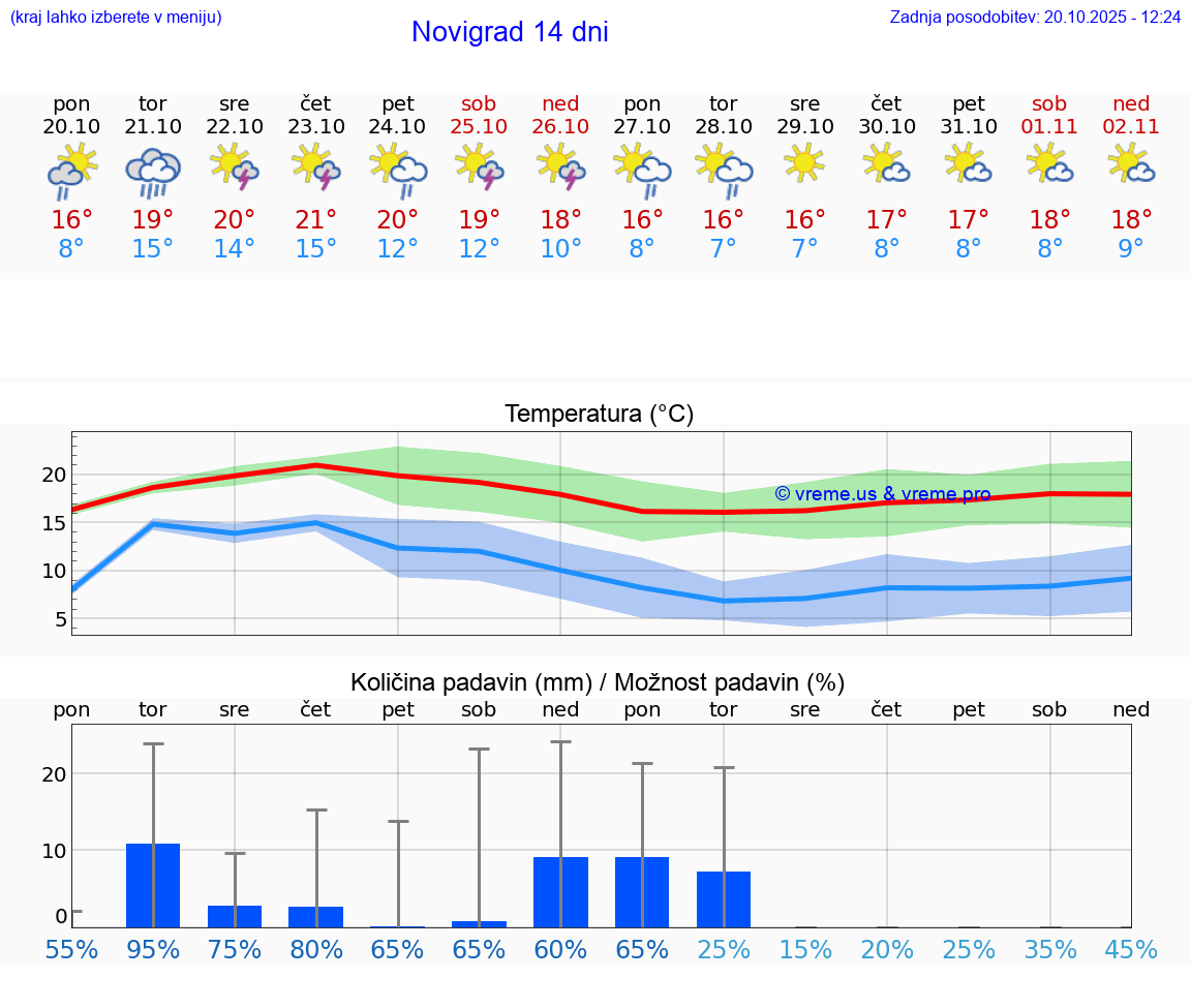 VREME 15 DNI Novigrad