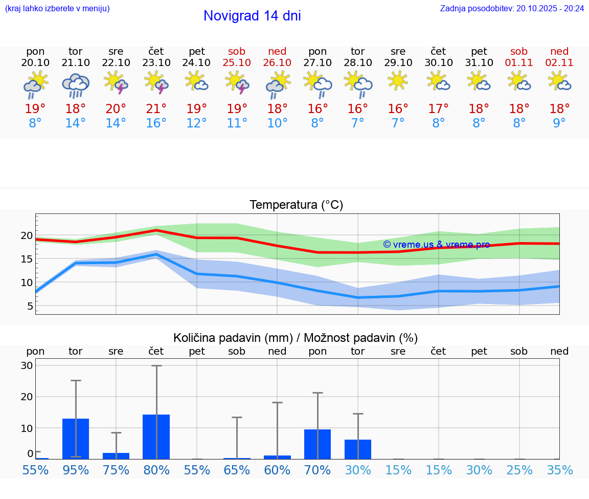 VREME 25 DNI Novigrad