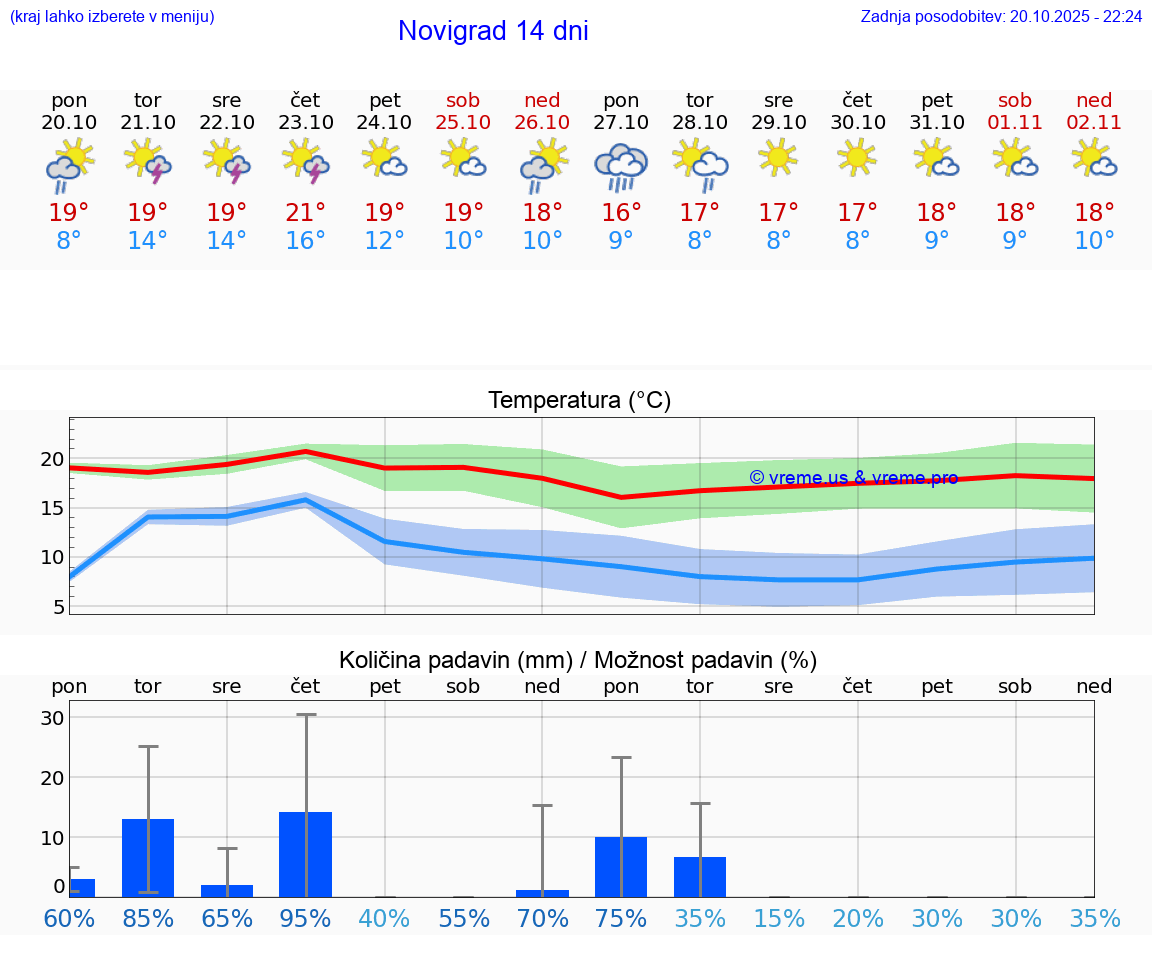 VREME 15 DNI Novigrad