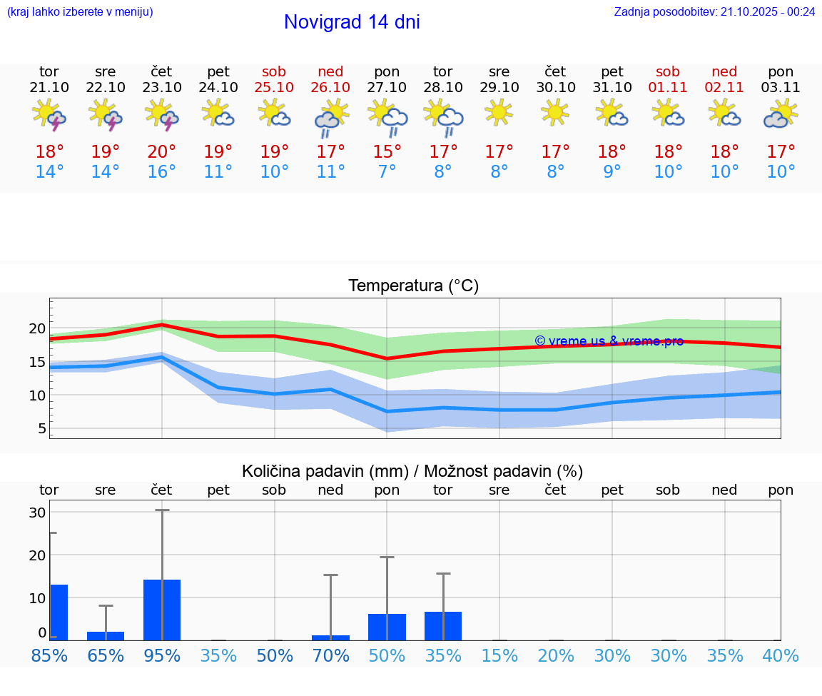 VREME 25 DNI Novigrad