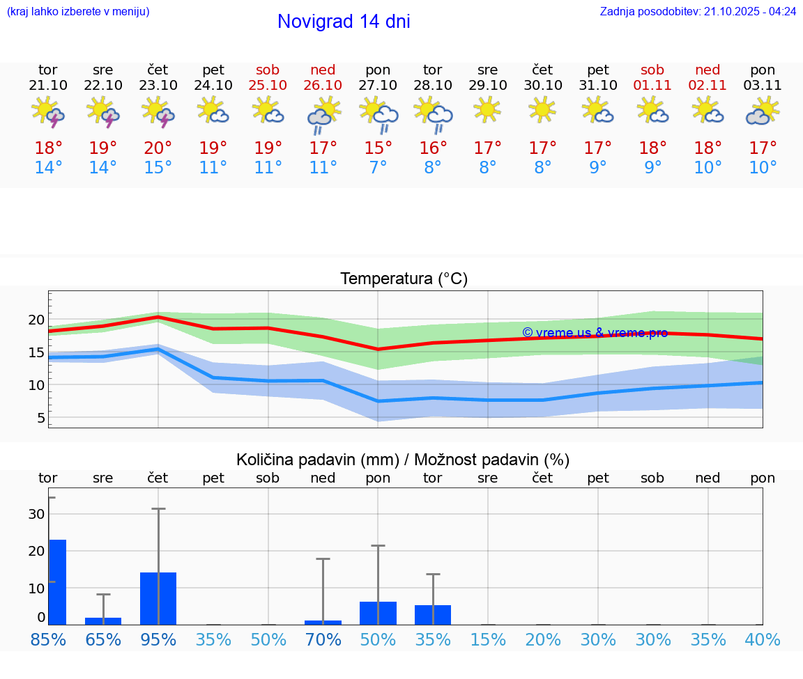 VREME 15 DNI Novigrad