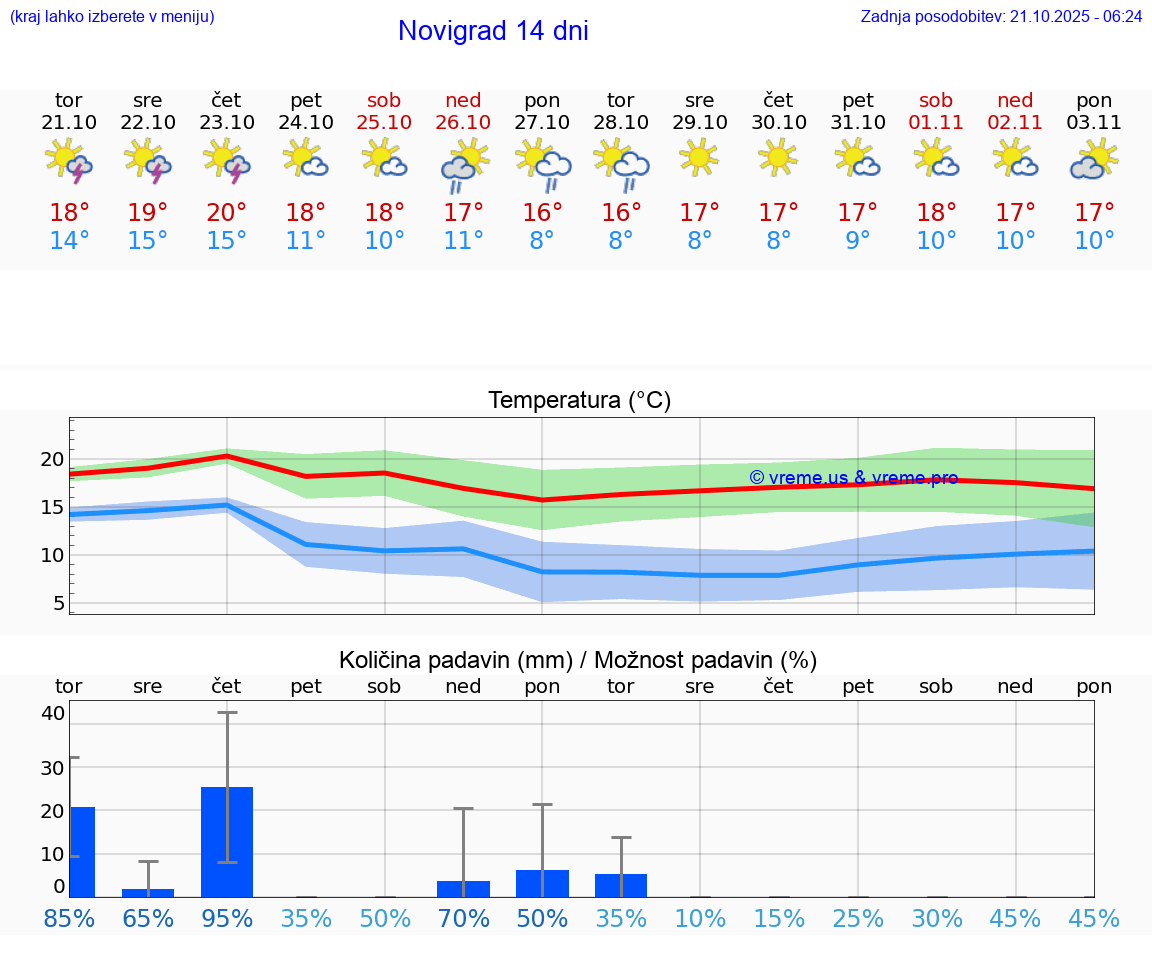 VREME 15 DNI Novigrad