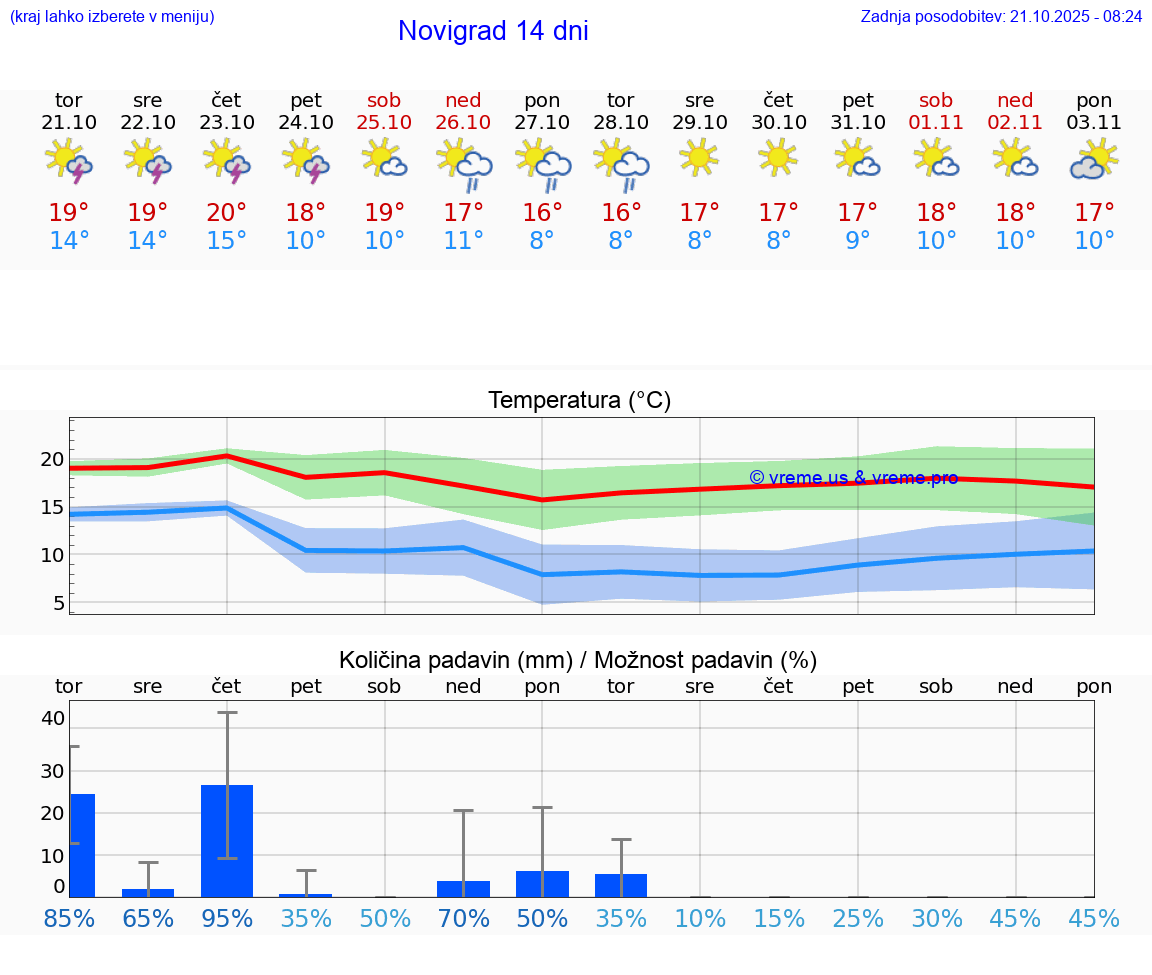 VREME 25 DNI Novigrad