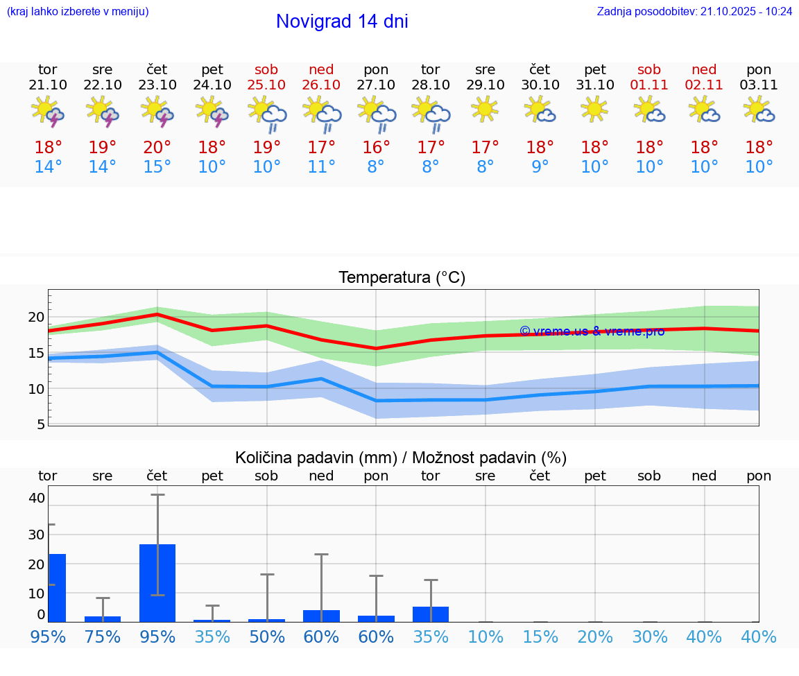 VREME 25 DNI Novigrad