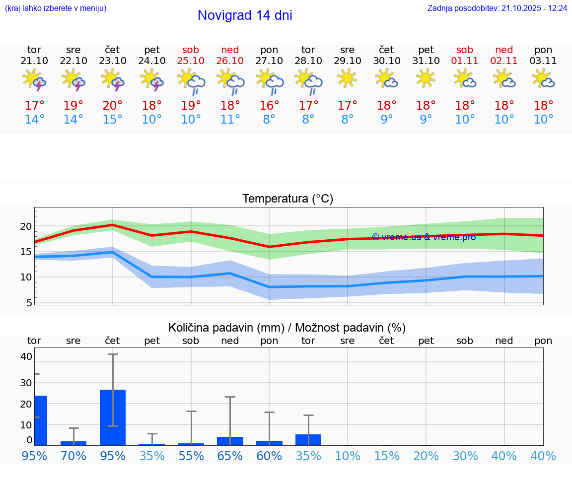 VREME 15 DNI Novigrad