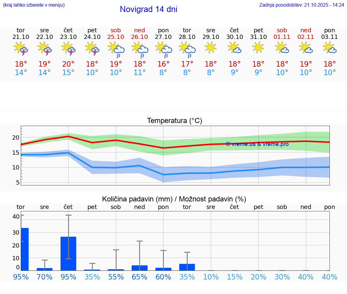 VREME 25 DNI Novigrad