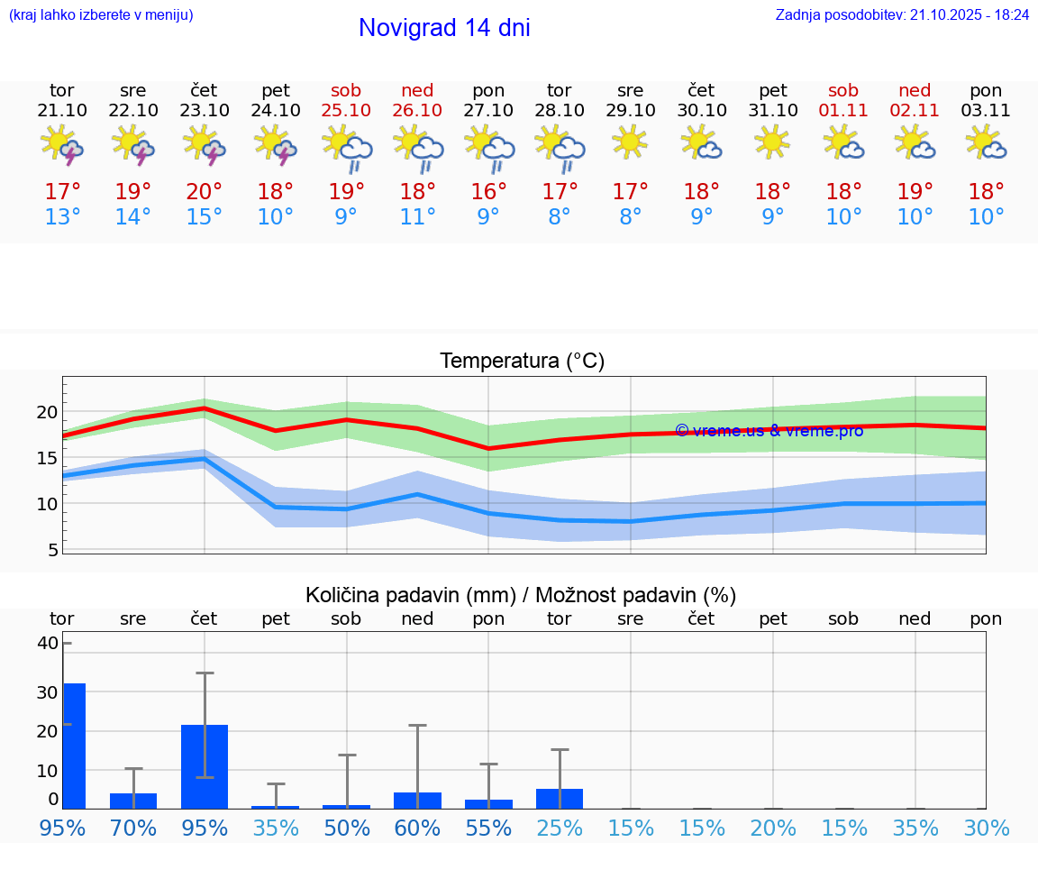 VREME 25 DNI Novigrad