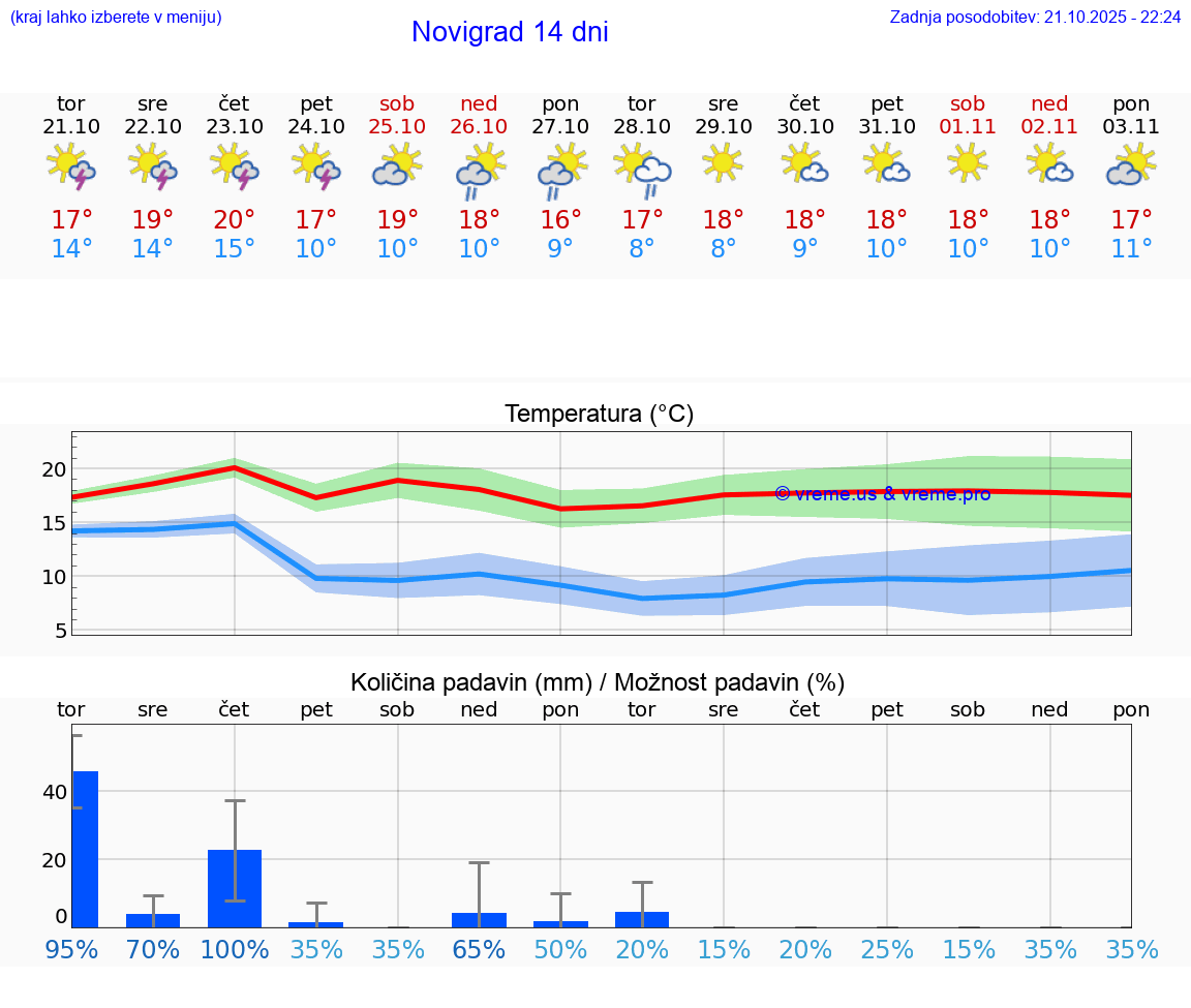 VREME 15 DNI Novigrad