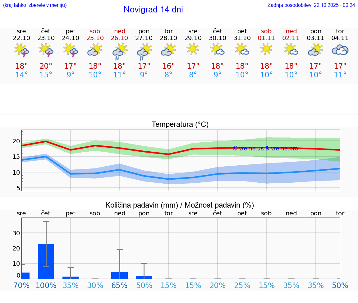 VREME 15 DNI Novigrad