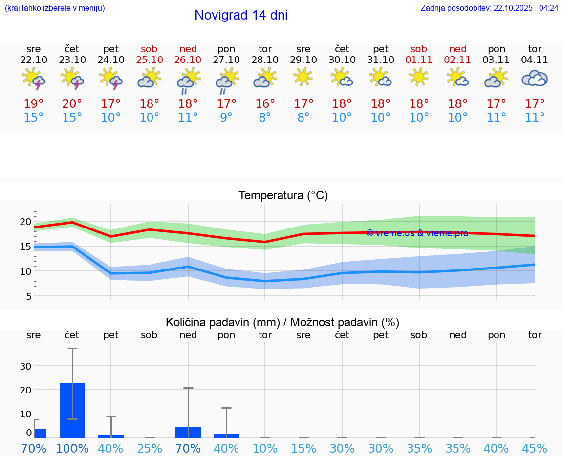 VREME 25 DNI Novigrad