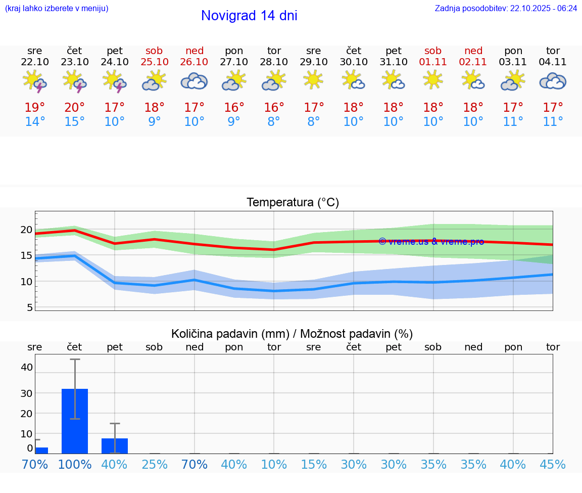 VREME 25 DNI Novigrad