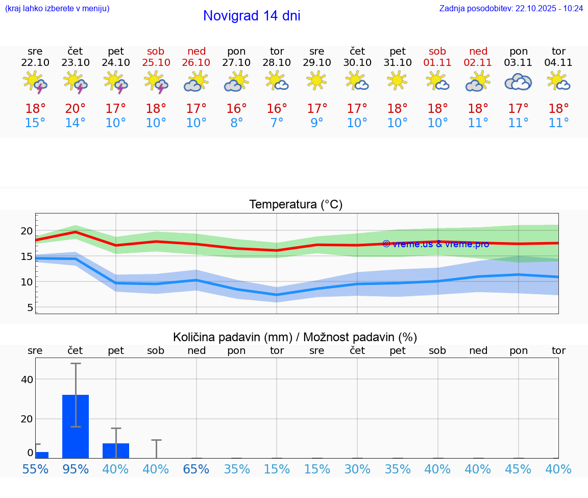 VREME 15 DNI Novigrad