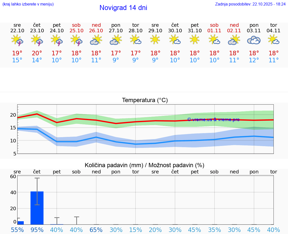 VREME 25 DNI Novigrad
