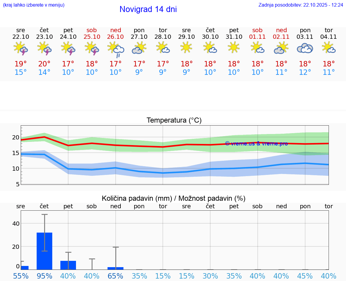 VREME 25 DNI Novigrad
