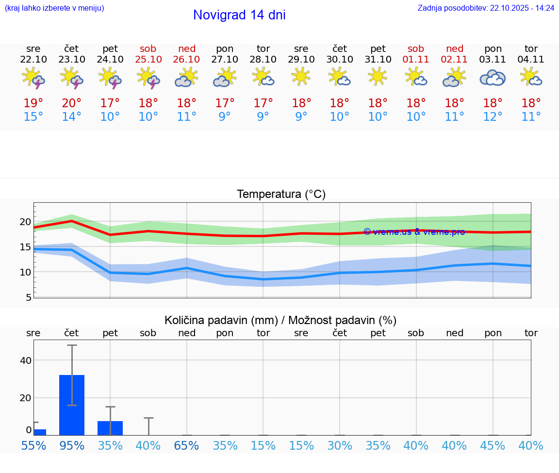 VREME 25 DNI Novigrad