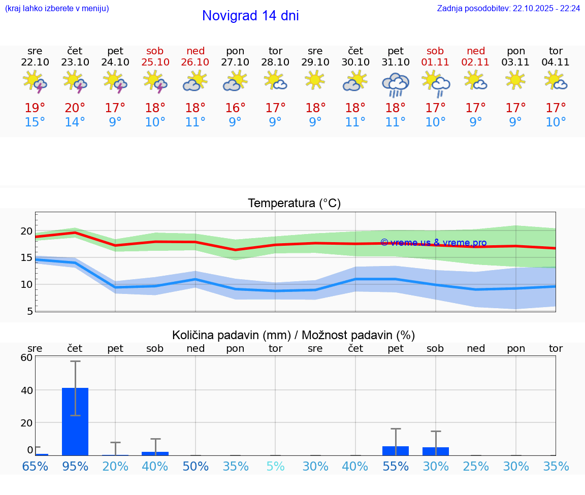 VREME 15 DNI Novigrad