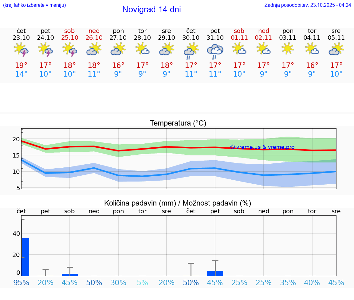 VREME 25 DNI Novigrad