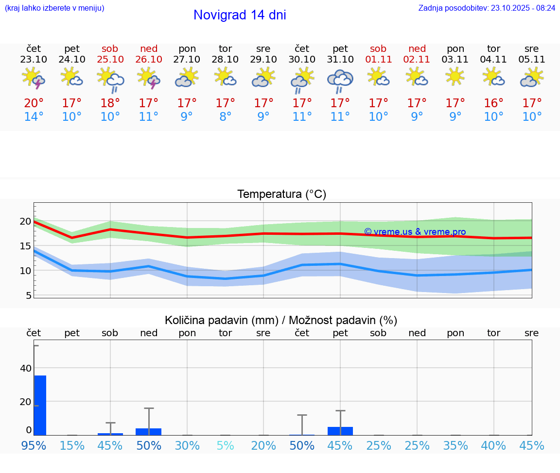 VREME 15 DNI Novigrad