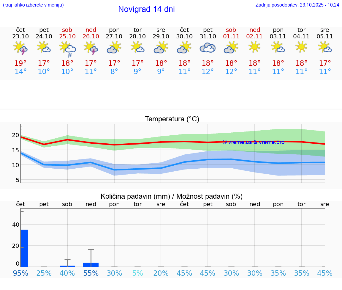 VREME 25 DNI Novigrad